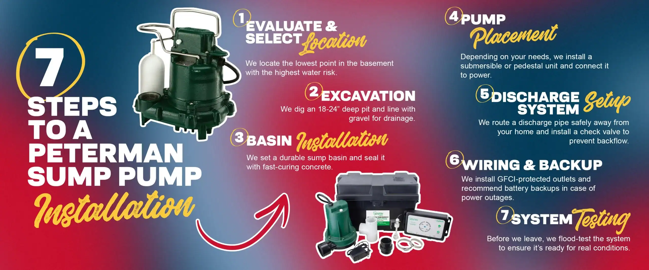 Infographic outlining seven steps of a Peterman sump pump installation, including location selection, excavation, basin installation, pump placement, discharge setup, wiring, and testing.